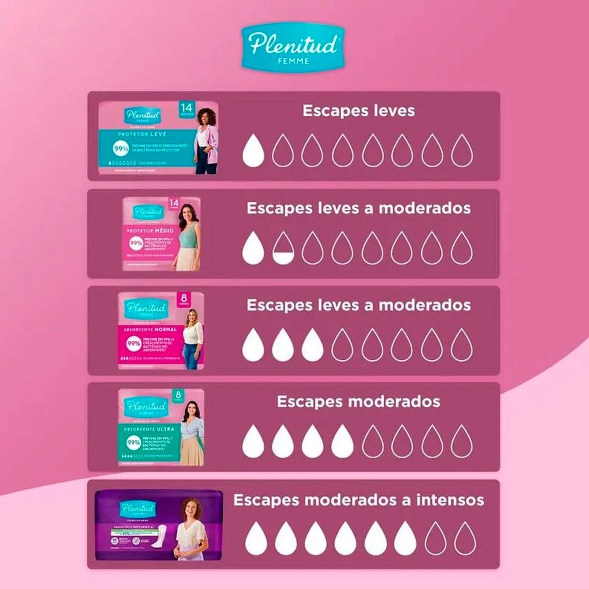 Absorvente Noturno Antibacteriano Moderado a Intenso 8 Unidades Plenitud Femme